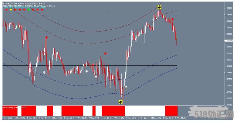 MT4 Big Arrow Strategy 大箭头 外汇交易系统下载