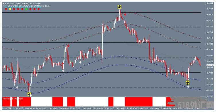 MT4 Big Arrow Strategy 大箭头 外汇交易系统下载