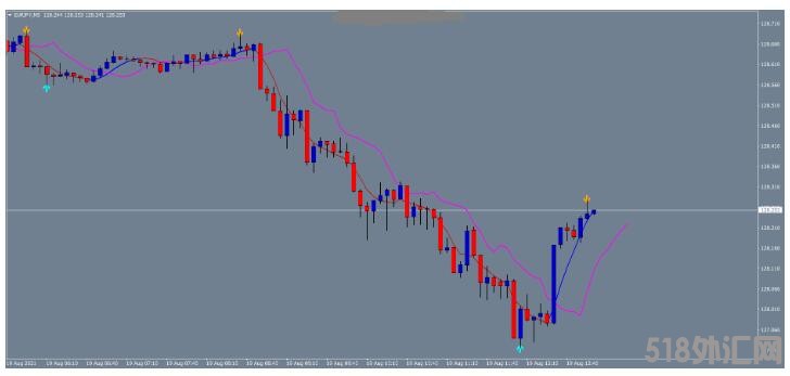 MT4 Easy Day Trading Strategy简单的日内 外汇交易系统下载