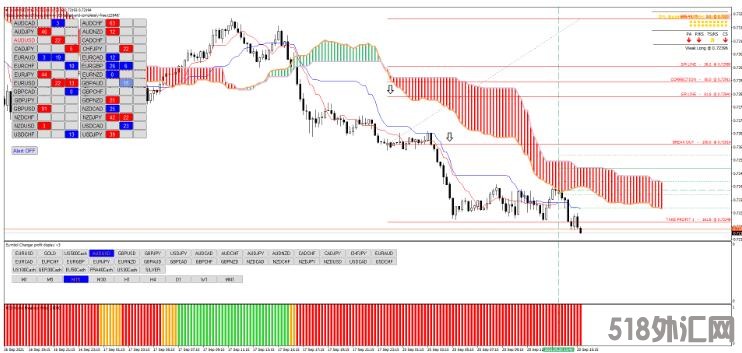 MT4 Ichimoku with Fibonacci breakout levels 趋势跟踪 外汇交易系统下载