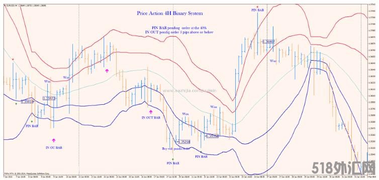 MT4 Price Action 4H Binary System裸K 外汇交易系统下载