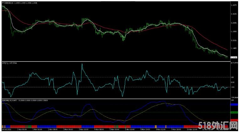 MT4 RSIOMA and CCI Strategy 外汇交易系统下载