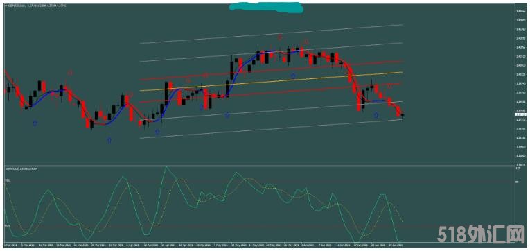 MT4 Stochastic 回归线策略 外汇交易系统下载