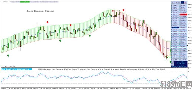 MT4 Make Your Profit 趋势反转 外汇交易系统下载