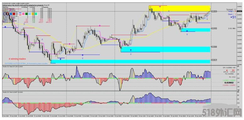 MT4 CCI Trend Reversal Strategy趋势反转 外汇交易系统下载