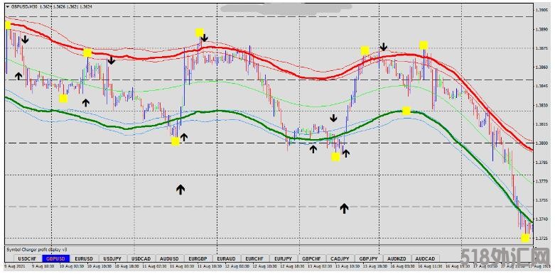 MT4 Envelope Filter TMA 趋势反转 外汇交易系统下载