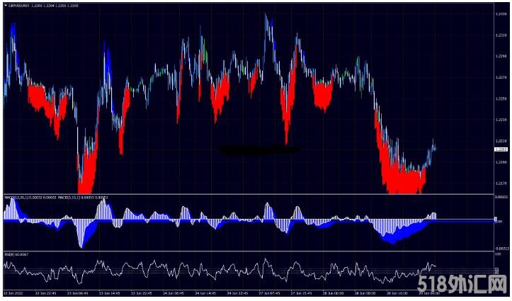 MT4 RSI MACD Trend 高准确率 外汇交易系统下载