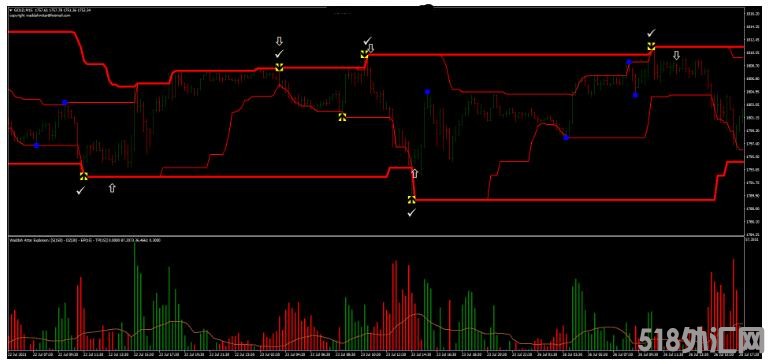 MT4 双唐奇安通道趋势和反转 外汇交易系统下载