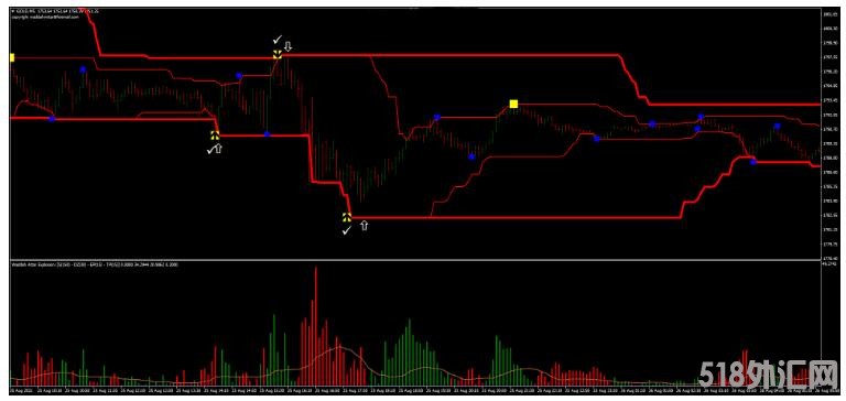 MT4 双唐奇安通道趋势和反转 外汇交易系统下载