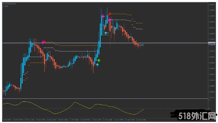 MT4 Double Stop Reversal趋势动量 外汇交易系统下载