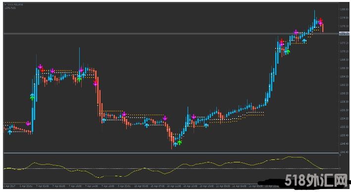 MT4 Double Stop Reversal趋势动量 外汇交易系统下载