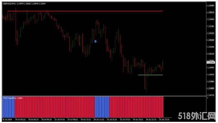 MT4 WPRSI Signal with FPS Trend 趋势动量 外汇交易系统下载