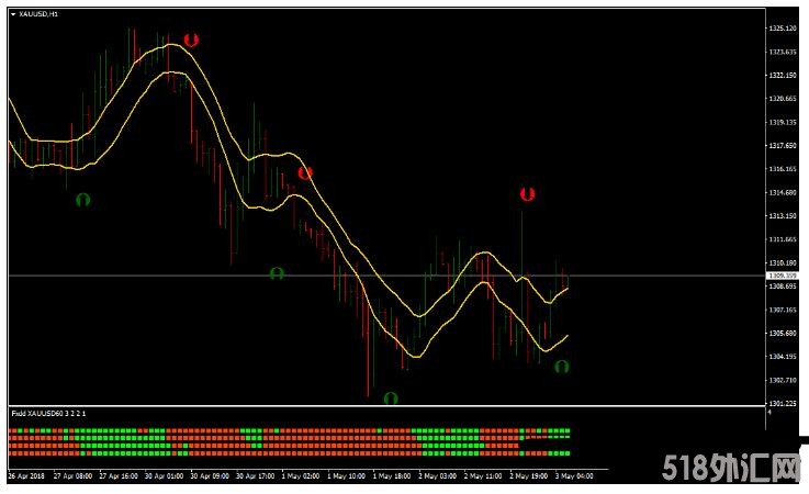 MT4 Stochastic Crossing FXDD Trading Strategy 外汇交易系统下载