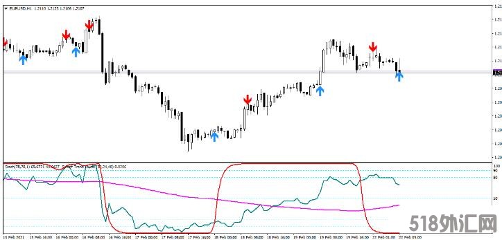 MT4 STC Trading System 趋势动量 外汇交易系统下载