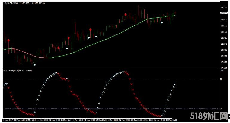 MT4 DSS Arrow 基于DSS指标的趋势动量 外汇交易系统下载