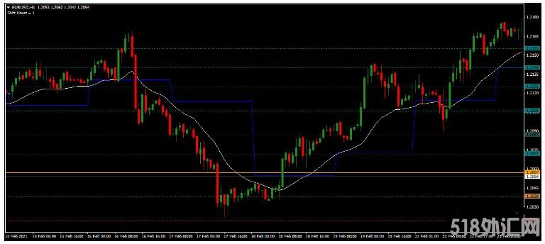 MT4 Pivot Point Shift with EMA Filter 外汇交易系统下载