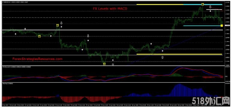 MT4 FX Levels with MACD 趋势反转 外汇交易系统下载