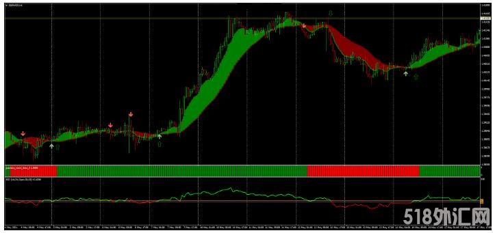 MT4 Ribbon with RSI Strategy 趋势跟踪 外汇交易系统下载