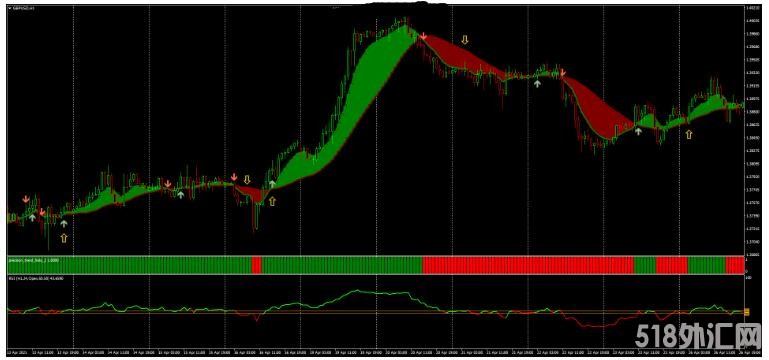 MT4 Ribbon with RSI Strategy 趋势跟踪 外汇交易系统下载