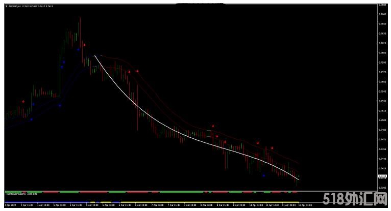 MT4 线性回归线 外汇交易系统下载