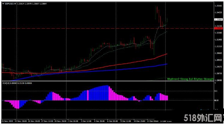 MT4 MACD FX Strategy 趋势动量 外汇交易系统下载