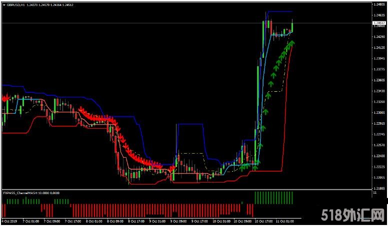 MT4 Pass是一个通道突破 外汇交易系统下载