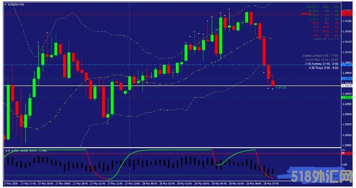 MT4 Cycle Waves Scalping Strategy 外汇交易系统下载