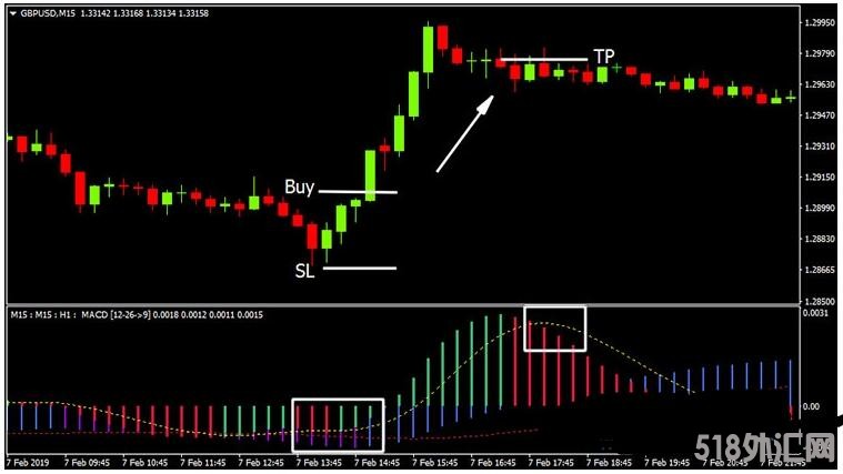 MT4 MACD 3 TF NRP 探测趋势 外汇交易系统下载