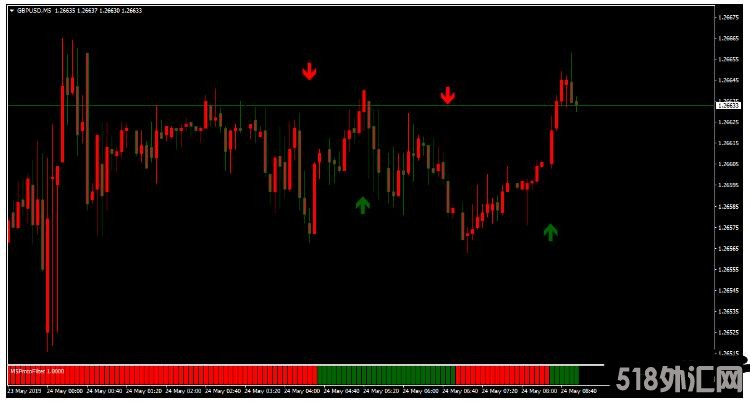 MT4 Protofilter Forex Strategy 信号过滤 外汇交易系统下载