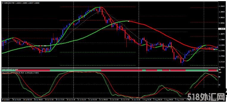 Signal line with Stochastic 趋势动量 外汇交易系统