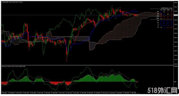 MT4 Rmo with Ichimoku 趋势动量 外汇交易系统下载