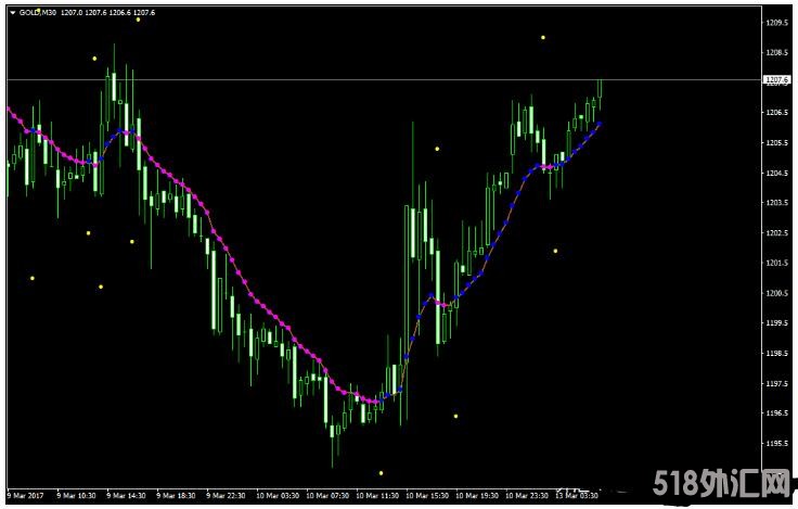 MT4 Var Moving Average 外汇交易系统下载