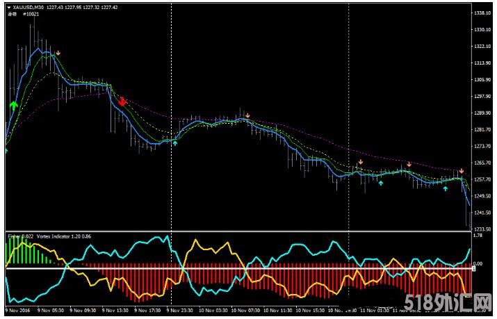 MT4 Fisher and Vortex 外汇交易系统下载