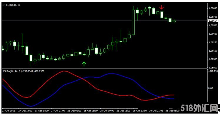 MT4 EATA Indicator 外汇交易系统下载