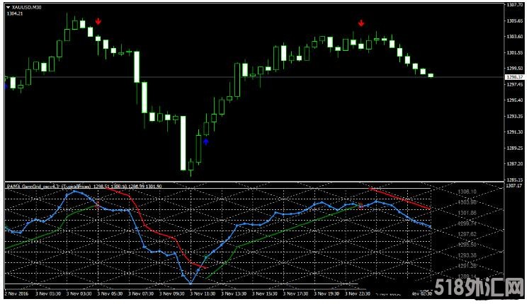 MT4 PAMA GannGrid Oscillator 外汇交易系统下载