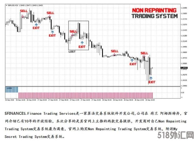 MT4 Non Repainting 外汇交易系统下载