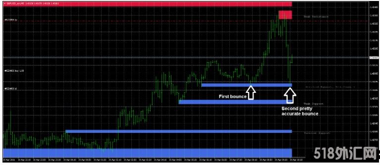 MT4 Support And Resistance Zones 外汇交易系统下载