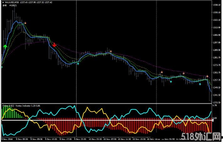 MT4 Fisher and Vortex System 外汇交易系统下载