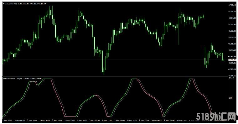 MT4 Stochastic CG Oscillator 外汇交易系统下载