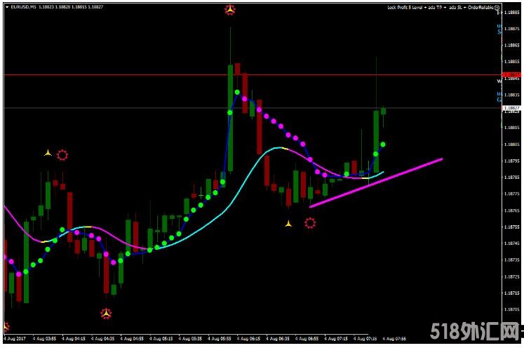 MT4 5 Minute Trend Line Scalping 剥头皮 外汇交易系统下载