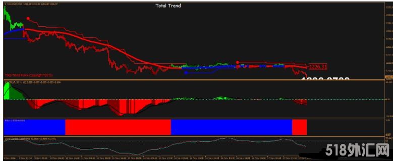 MT4 Total Trend System 外汇交易系统下载