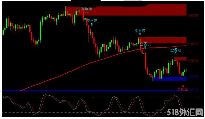 MT4 一套常用的裸K交易战法 外汇交易系统下载
