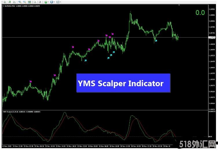 MT4 一套剥头皮 YMS Scalper 外汇交易系统下载