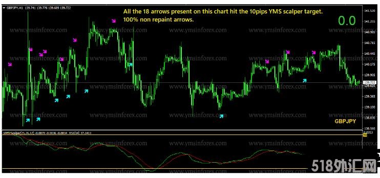 MT4 一套剥头皮 YMS Scalper 外汇交易系统下载