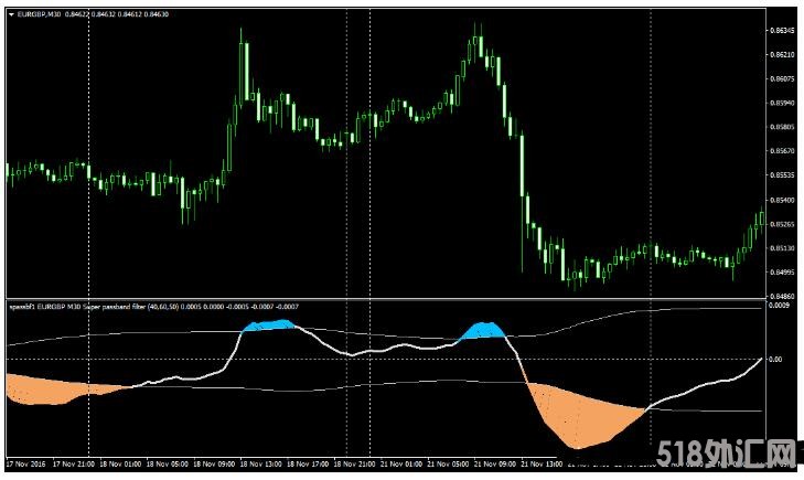 MT4 Super Passband Filter 外汇交易系统下载