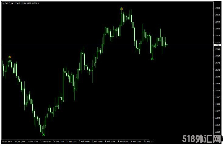 MT4 Butterfly Pattern Indicator 外汇交易系统下载