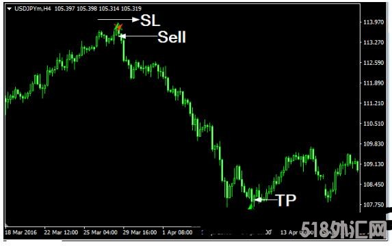 MT4 Butterfly Pattern Indicator 外汇交易系统下载