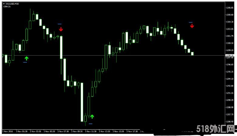 MT4 StopReversal Indicator 外汇交易系统下载