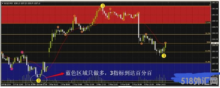 MT4 区域动能空间指标 外汇交易系统下载