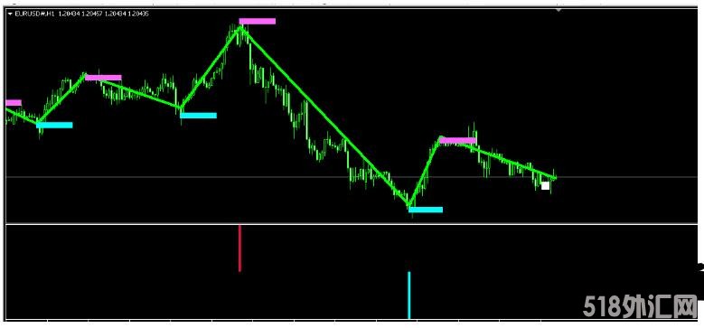 MT4 顶底主副图 外汇交易系统下载